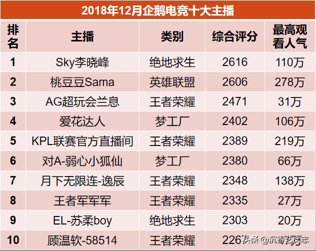企鹅电竞十大主播：近半年完整排名，没有一个明星主播