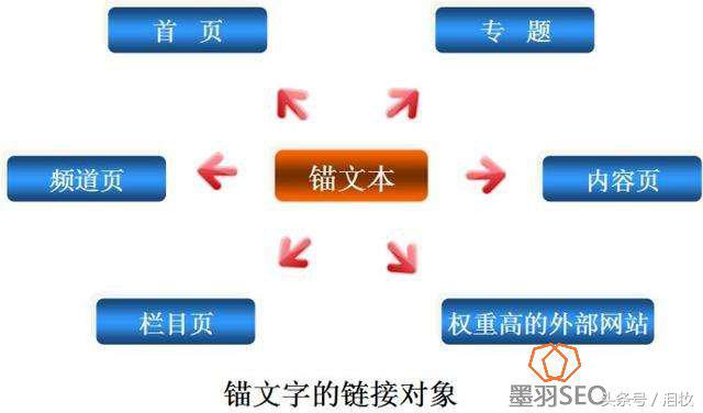 哈尔滨seo教程：锚文本是什么？锚文本链接怎么做