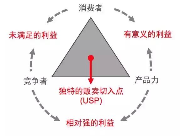 究竟如何做品牌定位？现存的6大方法模型告诉你！