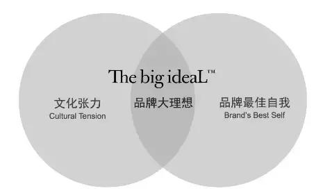 究竟如何做品牌定位？现存的6大方法模型告诉你！