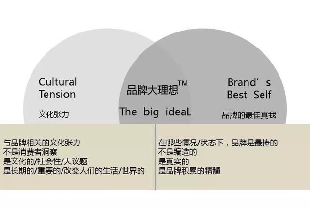 究竟如何做品牌定位？现存的6大方法模型告诉你！