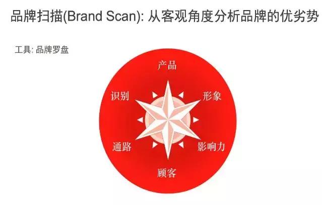 究竟如何做品牌定位？现存的6大方法模型告诉你！