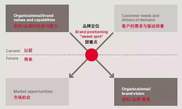 究竟如何做品牌定位？现存的6大方法模型告诉你！