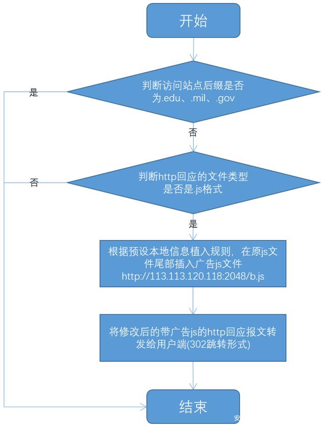 网页篡改，满屏广告？你的路由器被绑架了！