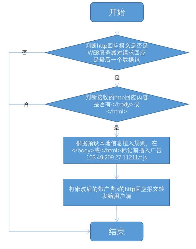 网页篡改，满屏广告？你的路由器被绑架了！