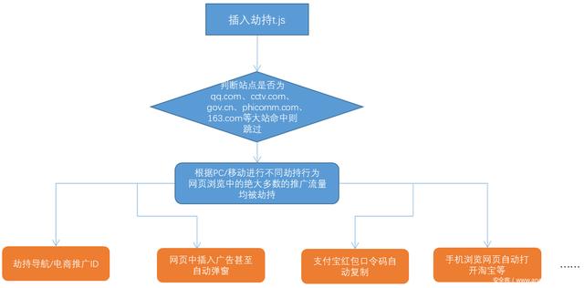 网页篡改，满屏广告？你的路由器被绑架了！