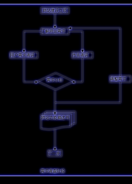 南卫四道：转型企业营销型网站策划流程图怎么做？