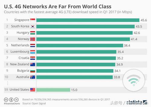 全球 4G 网络速度排名，新加坡网速竟是中国的 4 倍