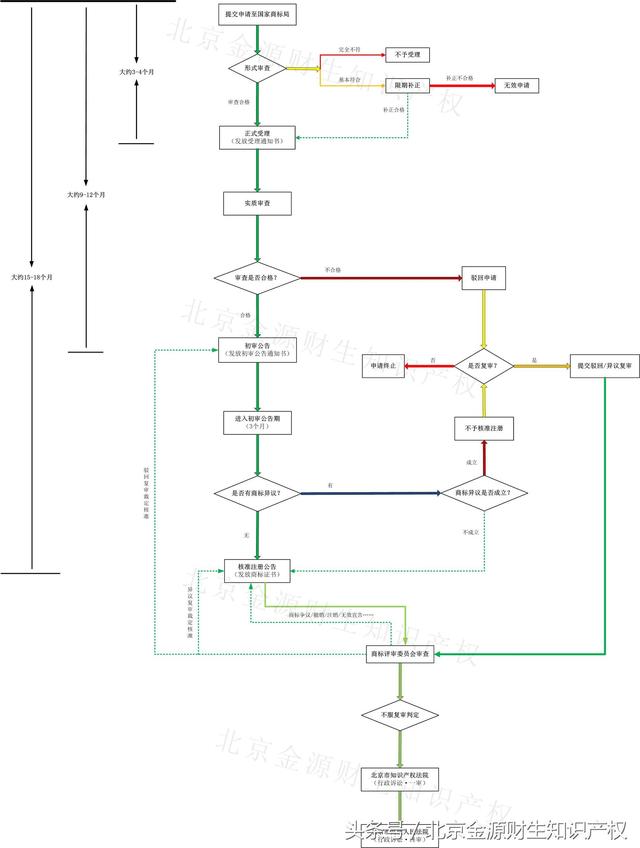 最新最细的商标注册申请流程图（原创）