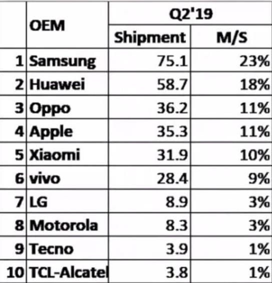全球手机销量排名出炉，苹果风光不再，中国品牌占半壁江山