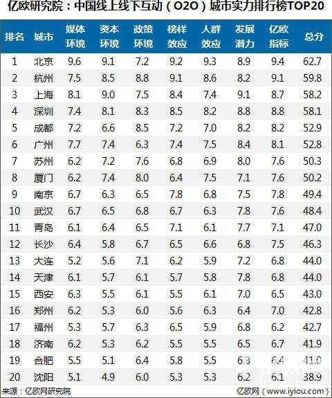 中国O2O城市实力排行榜，厦门排名第八