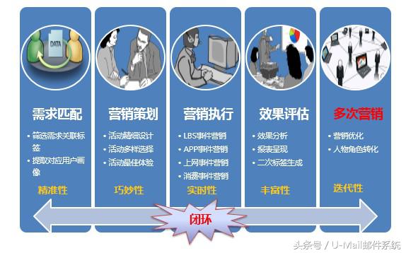 详解事务性邮件营销的作用和优势