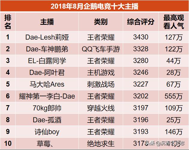 企鹅电竞十大主播：近半年完整排名，没有一个明星主播