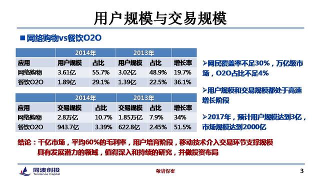 餐饮O2O的12种模式和4大投资机会