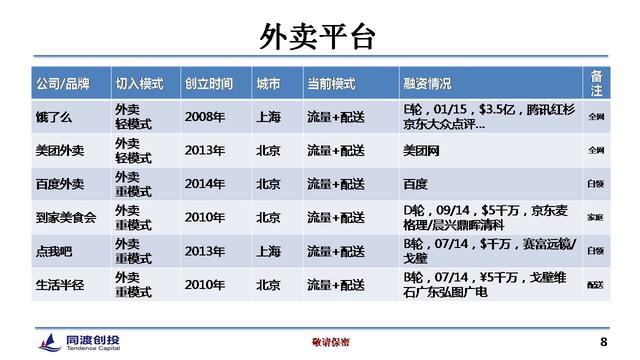 餐饮O2O的12种模式和4大投资机会