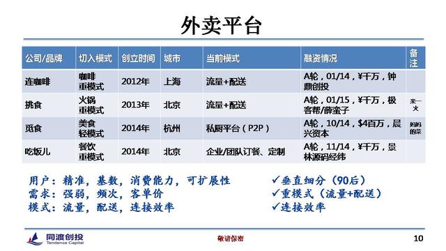 餐饮O2O的12种模式和4大投资机会