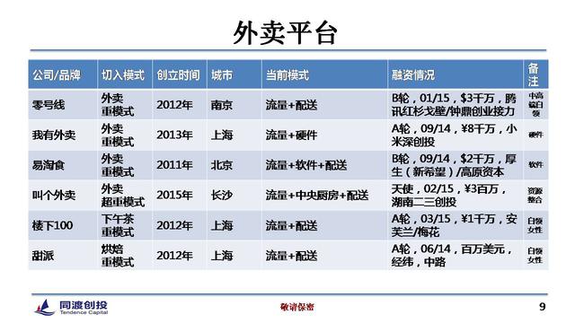 餐饮O2O的12种模式和4大投资机会
