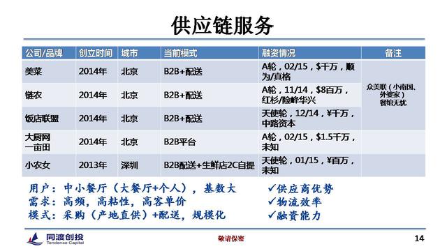 餐饮O2O的12种模式和4大投资机会