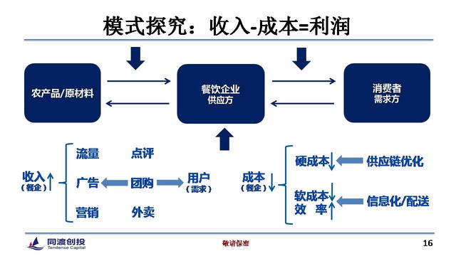 餐饮O2O的12种模式和4大投资机会