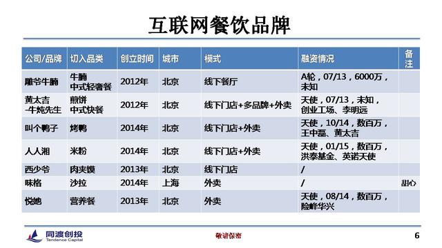 餐饮O2O的12种模式和4大投资机会
