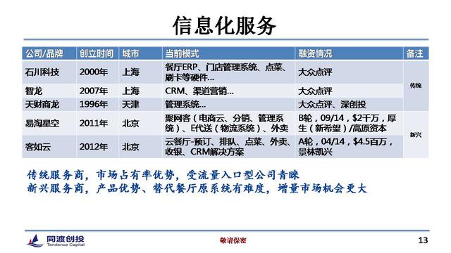 餐饮O2O的12种模式和4大投资机会
