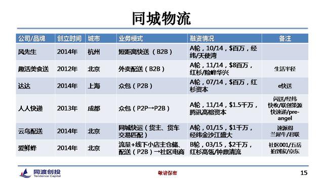 餐饮O2O的12种模式和4大投资机会