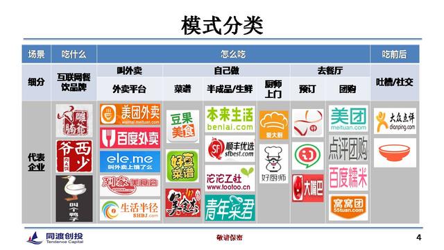 餐饮O2O的12种模式和4大投资机会
