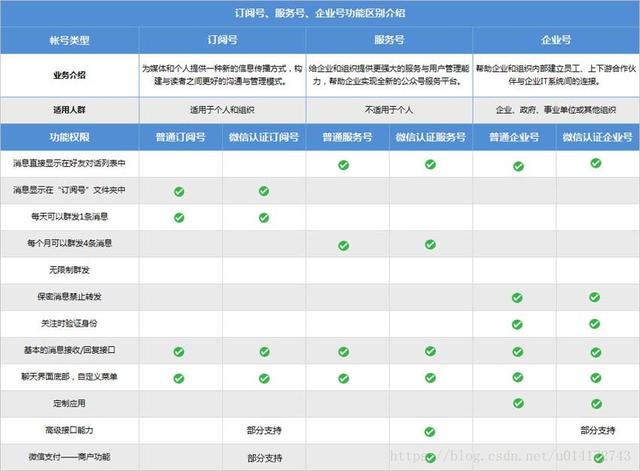 让你快速区分微信公众号、订阅号、服务号、企业号