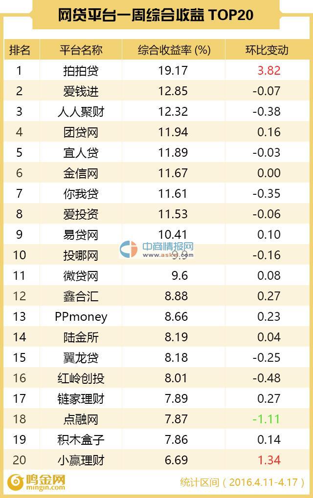 P2P网贷平台一周综合收益率TOP20排行榜
