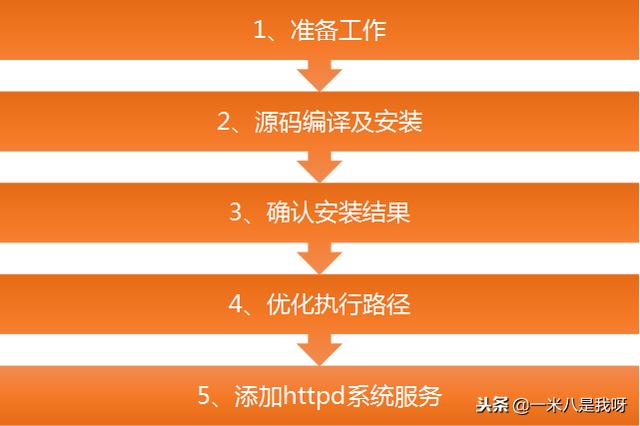 如何搭建属于自己的一个网站