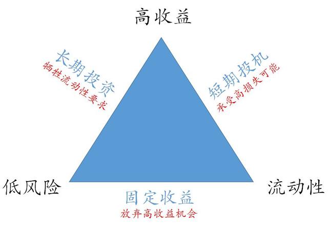 基金投资和银行储蓄有什么区别