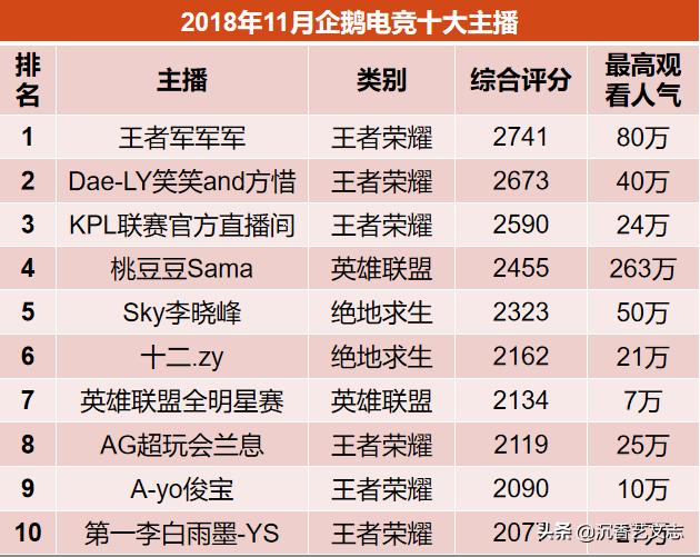 企鹅电竞十大主播：近半年完整排名，没有一个明星主播