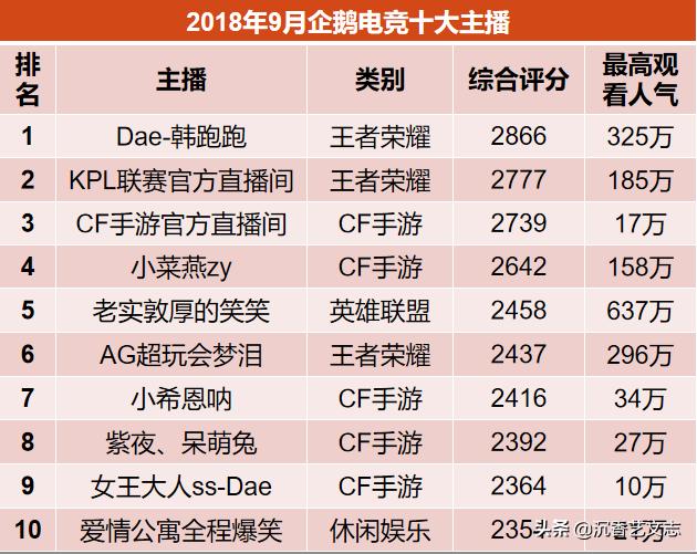 企鹅电竞十大主播：近半年完整排名，没有一个明星主播