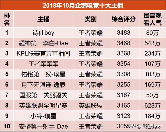 企鹅电竞十大主播：近半年完整排名，没有一个明星主播