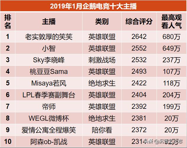企鹅电竞十大主播：近半年完整排名，没有一个明星主播