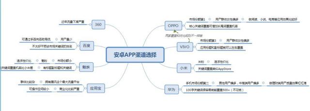 从0到1，解读安卓ASO优化！