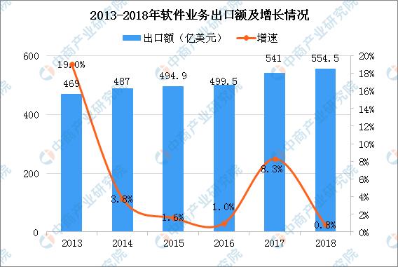 2019年中国软件业市场现状分析及发展趋势预测