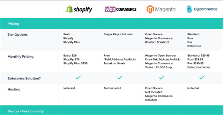 自建站工具那么多，如何选？一文看懂Shopify、WooCommerce、Magento和BigCommerce