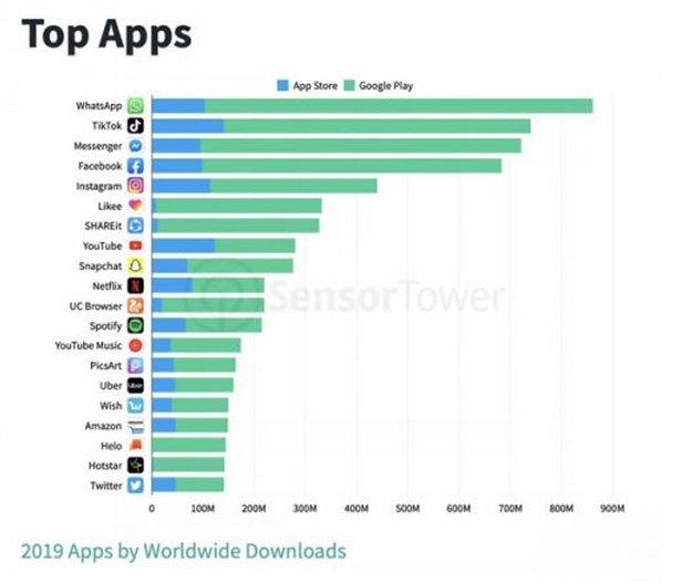 2019 APP下载量排行榜出炉：抖音超7亿高居第二