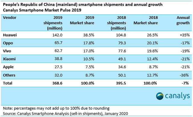 19年国内手机销量公布，华为以38.5%份额位列第一