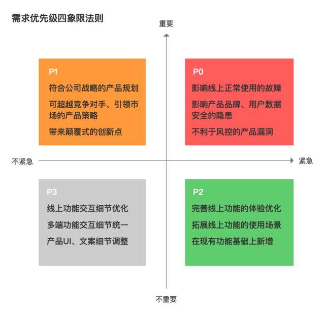 产品需求：“重要”和“紧急”，到底先做哪个？
