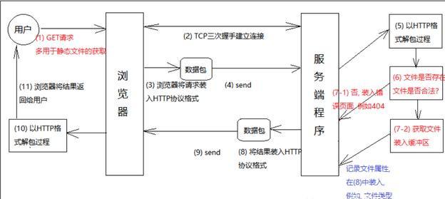 你用web服务器，知道它的工作原理吗？