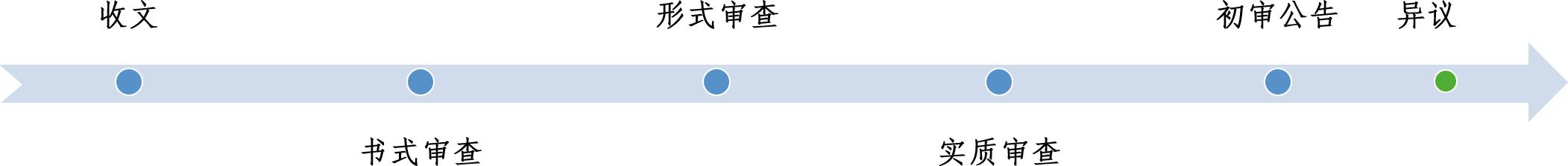 干货|三分钟搞明白商标注册申请流程