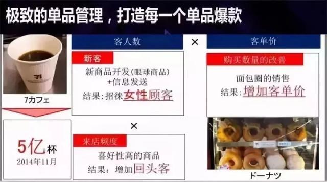 实体店30天运营提升：7-11便利店如何让每一个产品都成为爆款？