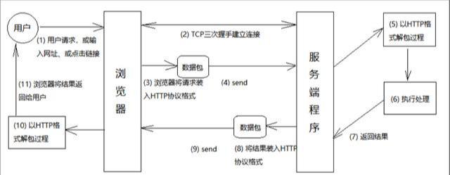 你用web服务器，知道它的工作原理吗？