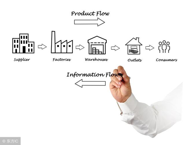 营销管理需建立的7个核心流程