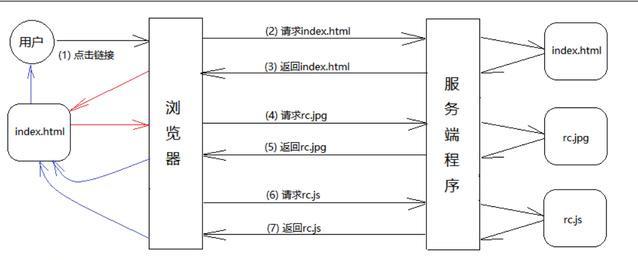 你用web服务器，知道它的工作原理吗？
