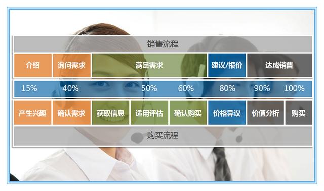 实用电话销售技巧和话术5部曲，开单也没那么难