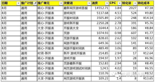 百度推广效果不好？5条口诀让你秒懂移动SEM运营方法