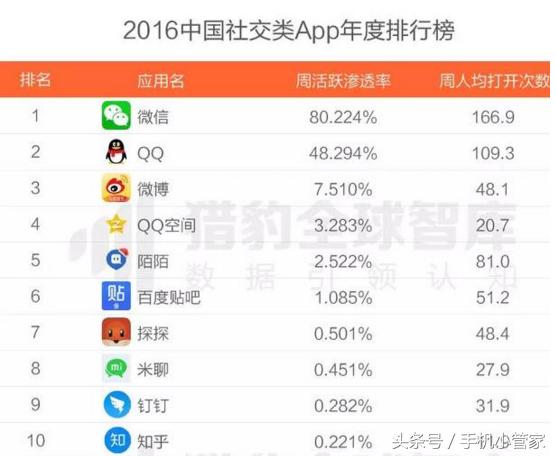 国内10大社交APP排行榜，你手机里有吗？